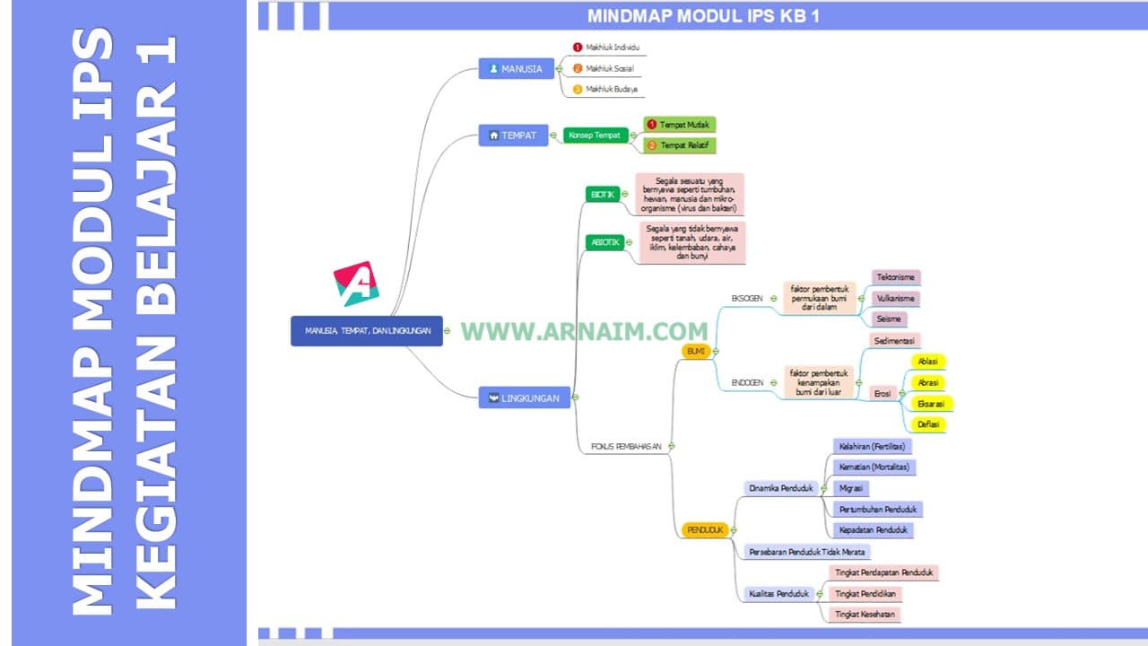Soal Dan Kunci Jawaban Tugas Akhir Modul Ips Ppg Terbaru Arnaim Com