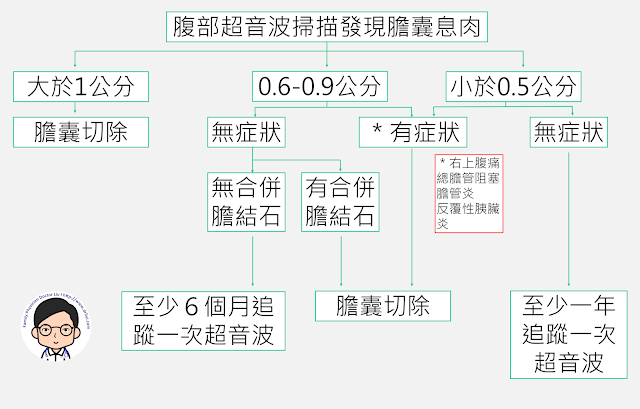 追蹤以及處理方法