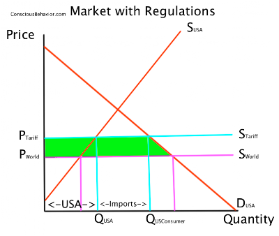 Conscious Behavior: Why Free Trade Is Good For You: An Illustration