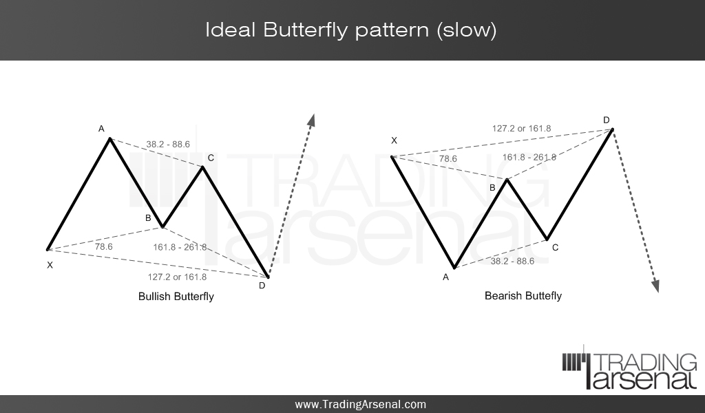 Butterfly Intimidate Pattern FOREX Harmonic Trading: ideal Butterfly pattern: slow vs aggressive type