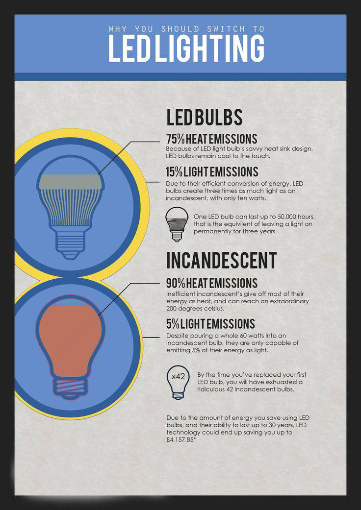 Houston LED Lights LED Store Houston Commercial Lighting Why you