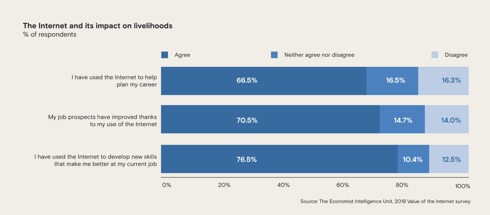 The Internet and its impact on livelihoods