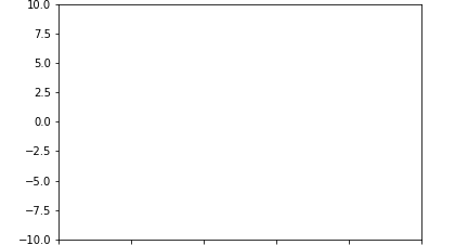 Python Matplotlib Tips: Draw animation graph using Python Matplotlib.pyplot
