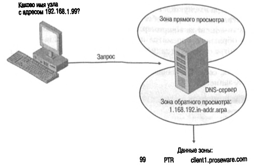 Dns зона домена