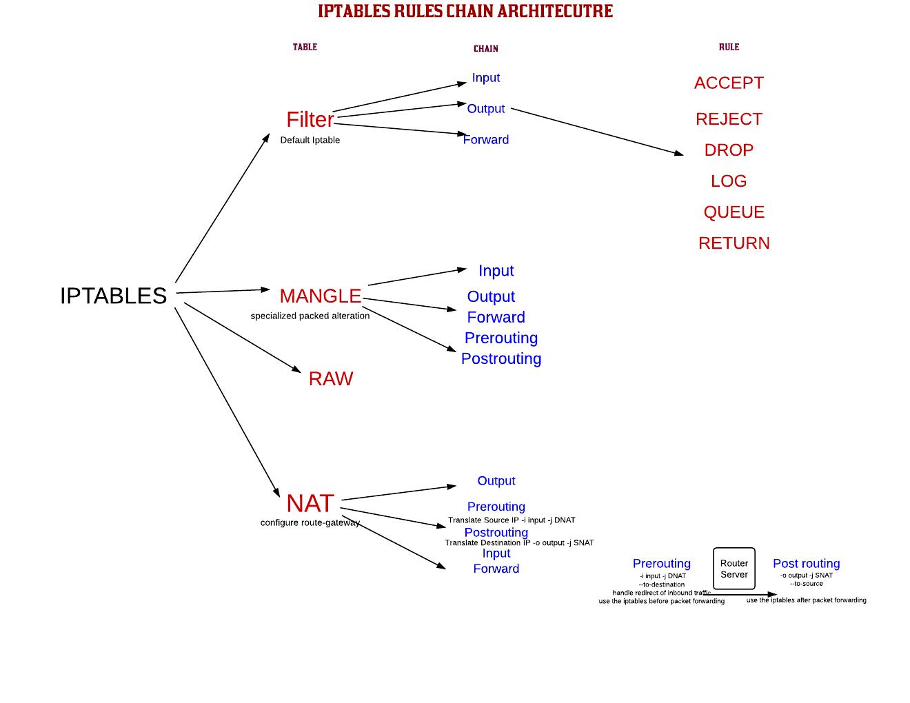 Iptables Rules Chain Important Characteristics Points Iptables Rules Chain Important Characteristics Points
