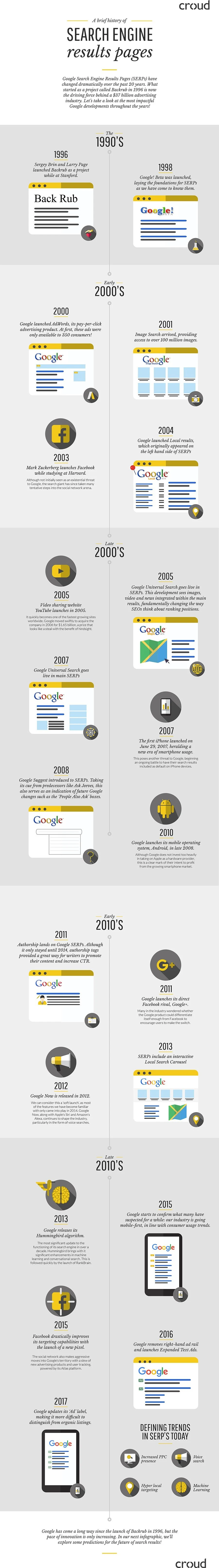 A Brief History of Search Engine Result Pages - #infographic