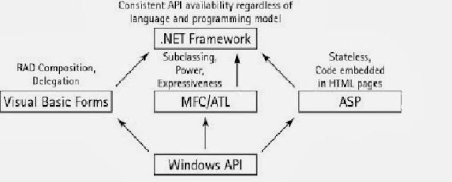 Unified model on .Net framework, .NET Framework and the tools,The .NET solution