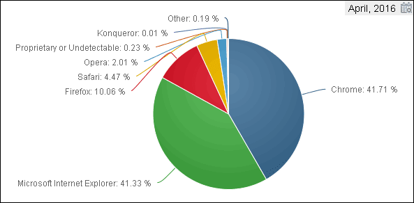 Google Chrome è il Browser più usato al mondo superando Internet Explorer