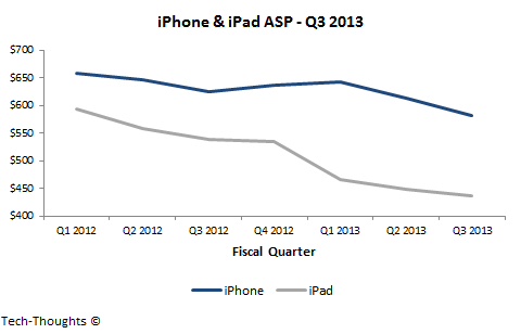 iPhone & iPad ASP - Q3 2013