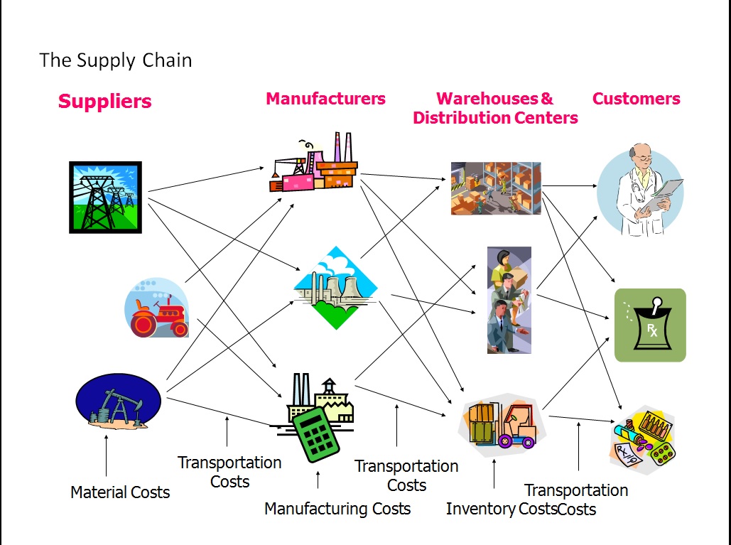 Learning Management Overview Of Supply Chain Management