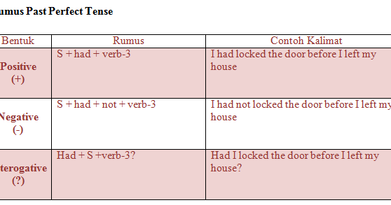 Pembelajaran Bahasa Inggris Lela Utama S Pd M M Mengajar Kelas 9e 9f 9g Materi Dan Soal Exercise Past Perfect Tens