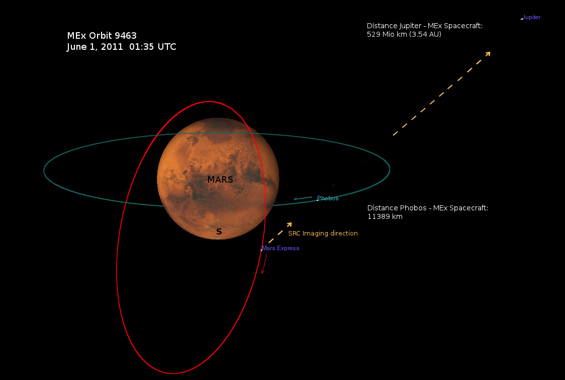 Средняя скорость движения по орбите марса. Орбита и вращение Марса. Орбита Марса и земли. Вращение Марса вокруг солнца. Орбита Марса вокруг солнца.