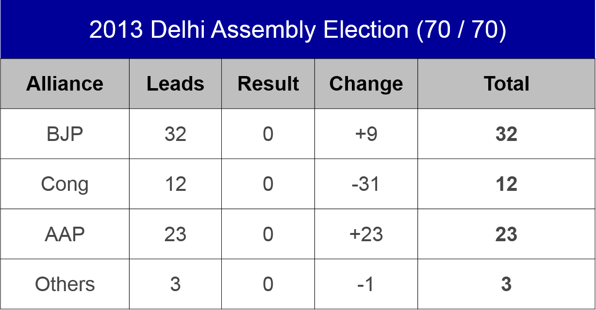 Delhi 2013 Election Results 8.12.2013 Live Online 2013 Delhi Election