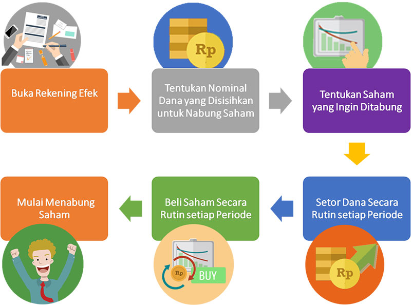 Bagaimana cara memperdagangkan opsi saham