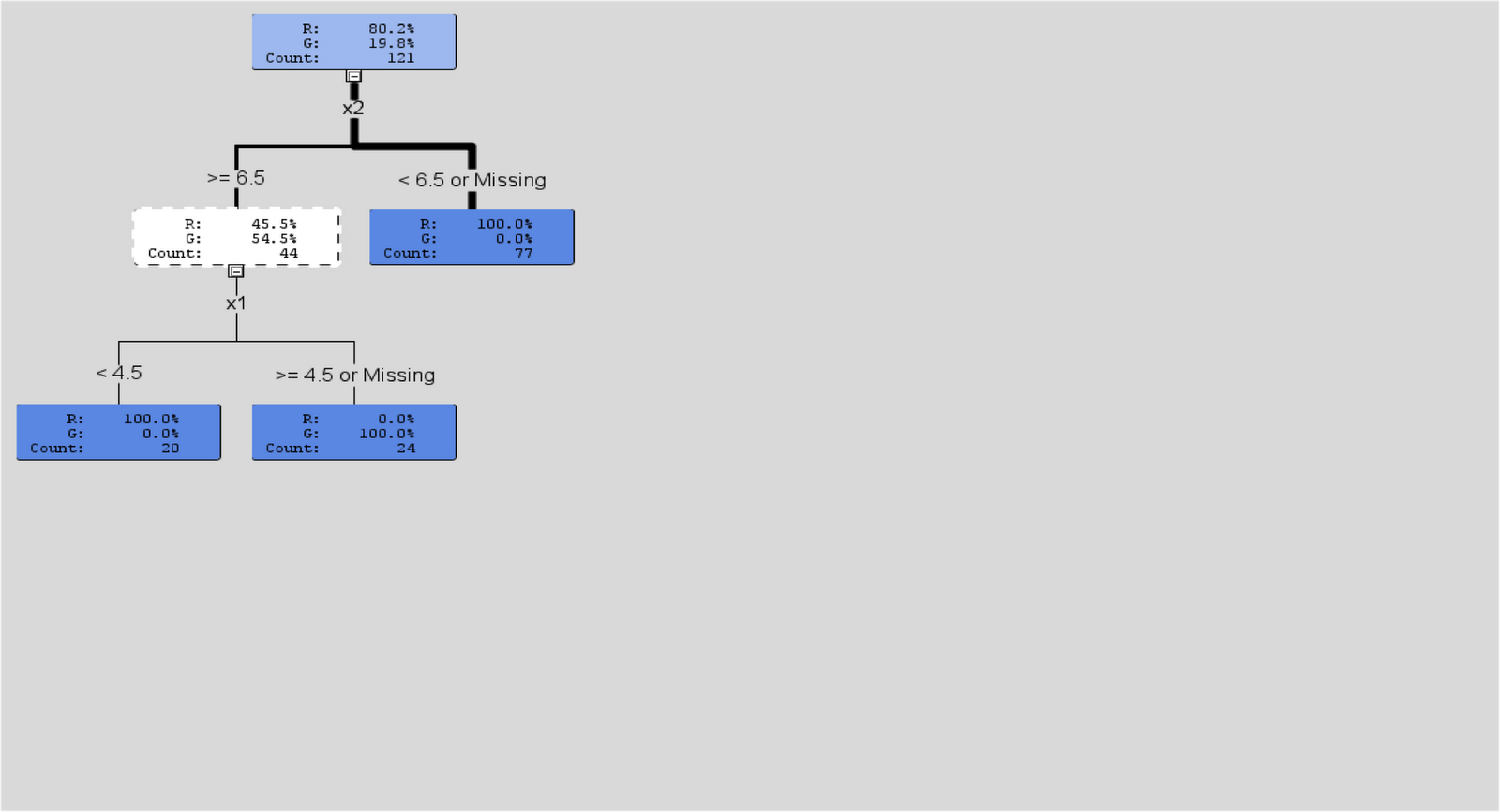 Econometric Sense Decision Tree Basics in SAS and R