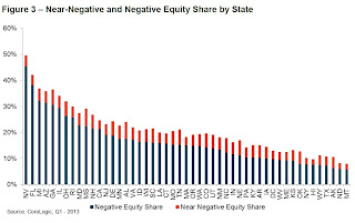 CoreLogic, Negative Equity by State
