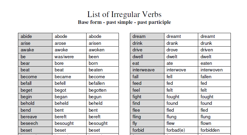 3 форма find в английском. List of Irregular verbs таблица. List of Irregular verbs in English. Лист Irregular verbs. Неправильные глаголы английского языка past participle.