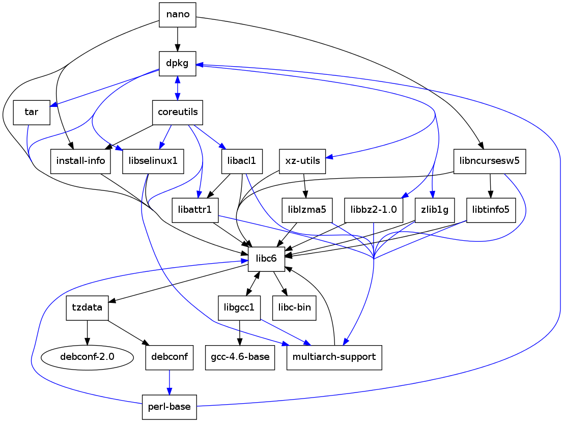 apt-rdepends: Visual Mapping for Package Dependencies