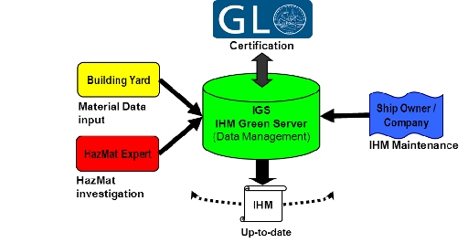 Shiprecycling Germanischer Lloyd Gl Introduces New Gl Ihm Green Server Interaction Model Jpg