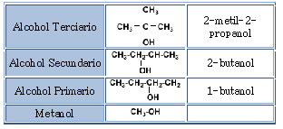 Alcohol secundario y terciario Alcohol secundario y terciario