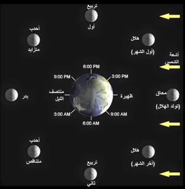 Shrem Arts أطوار أو مراحل القمر خلال الشهر الهجري