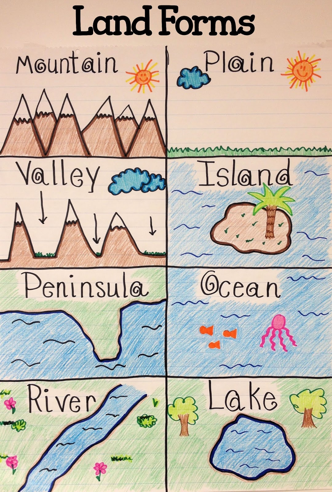 Landforms Anchor Chart