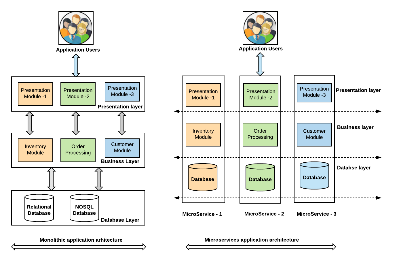Demystifying MicroServices An architectural pattern (Functional Cohesion and Loose Coupling)