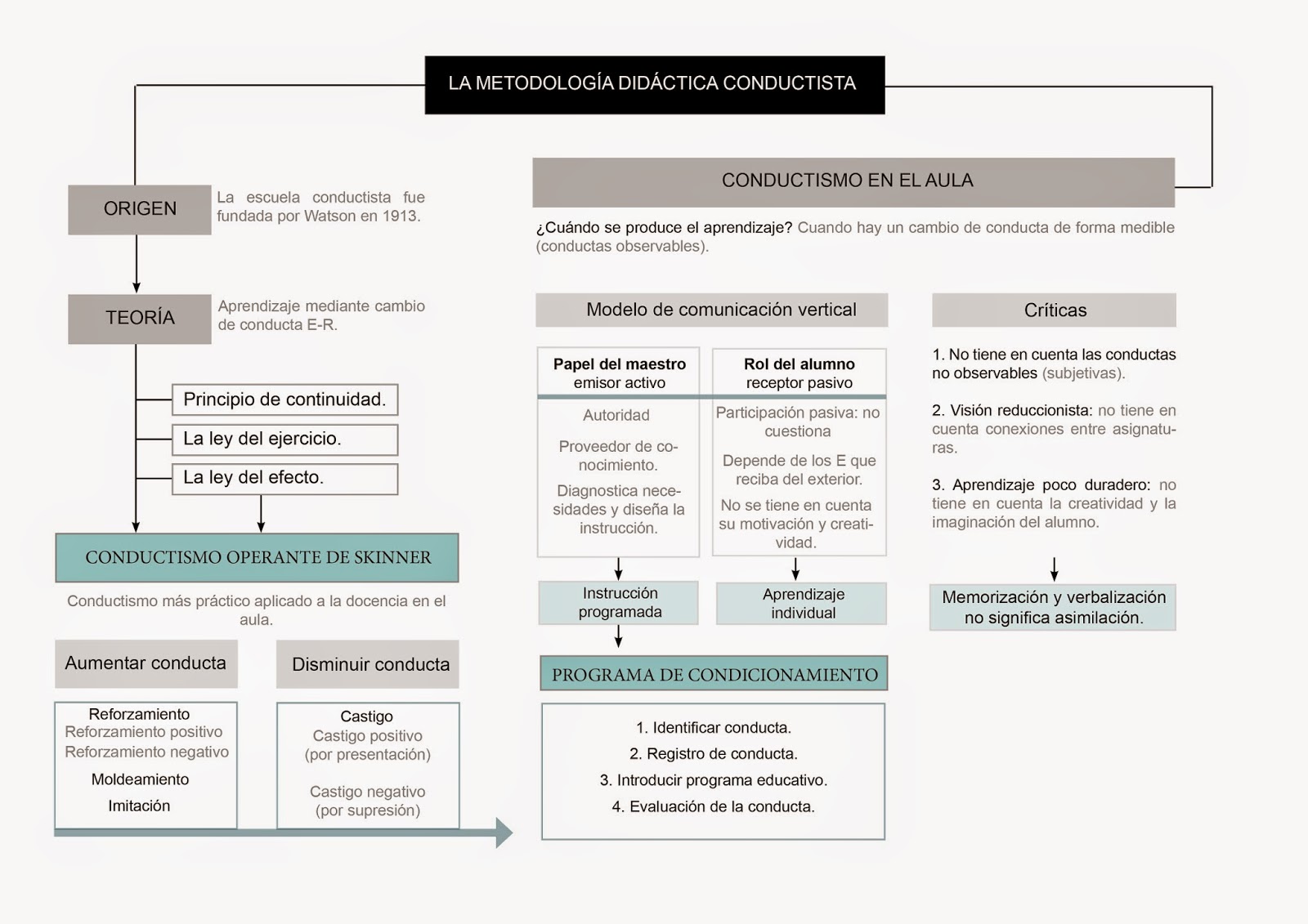 Restaurando la educación: METODOLOGÍA DIDÁCTICA CONDUCTISTA