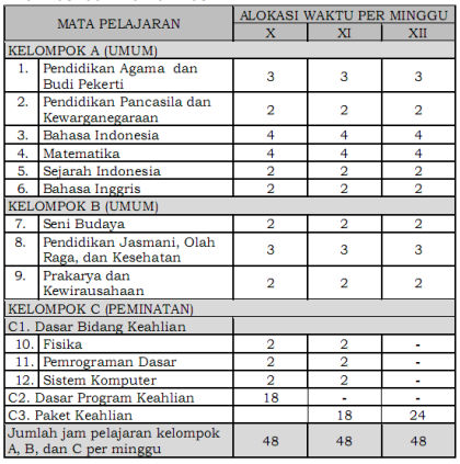 Tabel Struktur Kurikulum SMK Bidang Keahlian Teknologi Informasi dan Komunikasi Tabel Struktur Kurikulum SMK Bidang Keahlian Teknologi Informasi dan Komunikasi