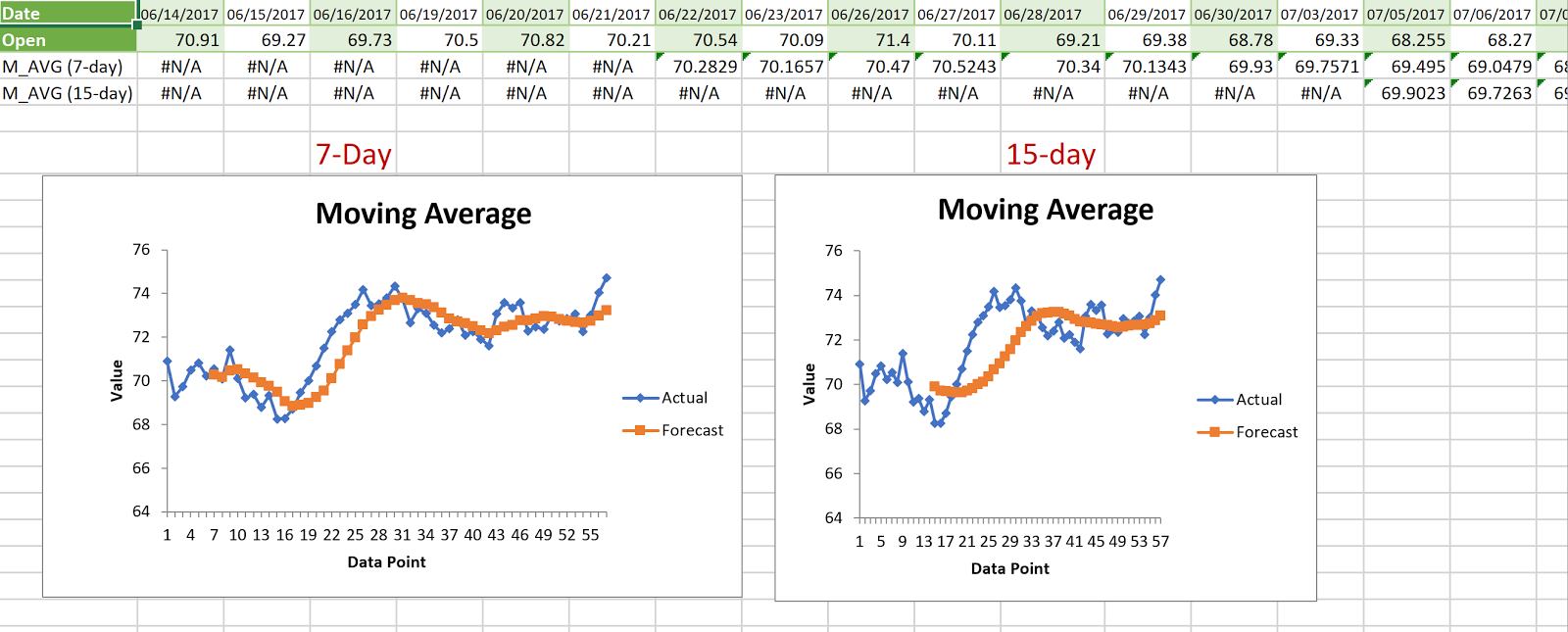 HodentekHelp: How do you create a moving average using MS Excel?