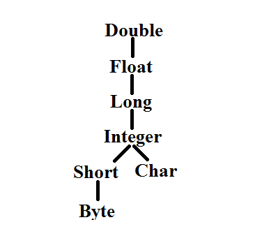 Beginners World: Super type - Sub type Relationship