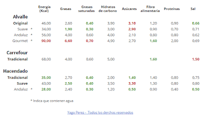 Gazpachos comparativa nutricional