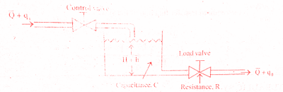 transfer-function-mathematical-model-hydraulic-system