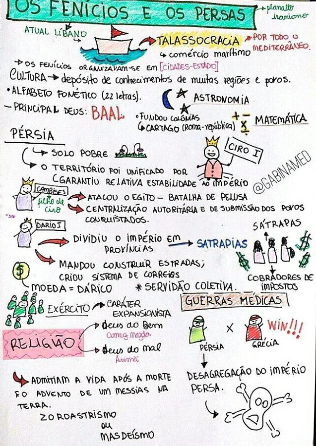 Mapa Mental Fenícios e Persas Imago História Mapa Mental Fenícios e Persas Imago História