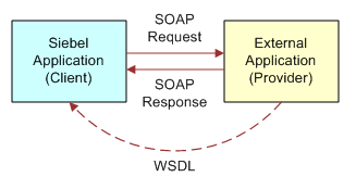 siebel workflow questions how to siebel siebel eai questions web services siebel workflow questions how to siebel siebel eai questions web services