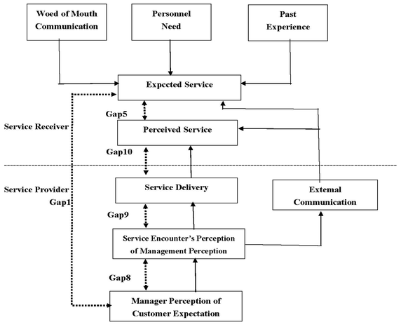 gap model of service quality