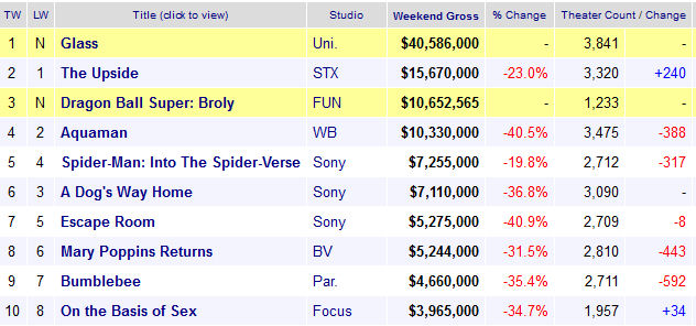 Dragon Ball Super: Broly - Box Office Mojo
