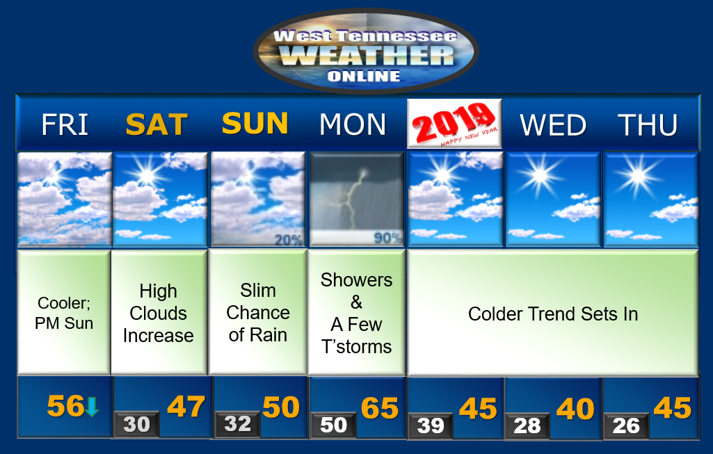 West Tennessee Weather Online WTWO 7DAY Forecast