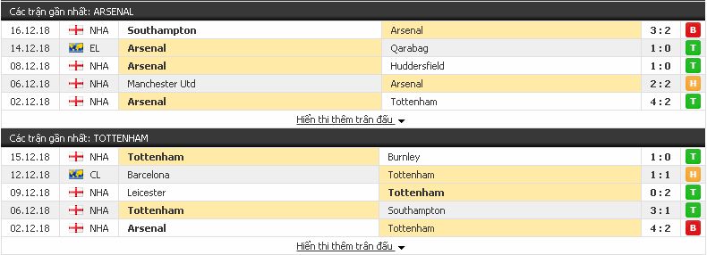 Tỷ lệ bóng đá Arsenal vs Tottenham (Cúp Liên đoàn Anh - đêm 19/12) Arsenal3