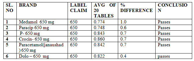 Weight variation studies of marketed paracetamol products