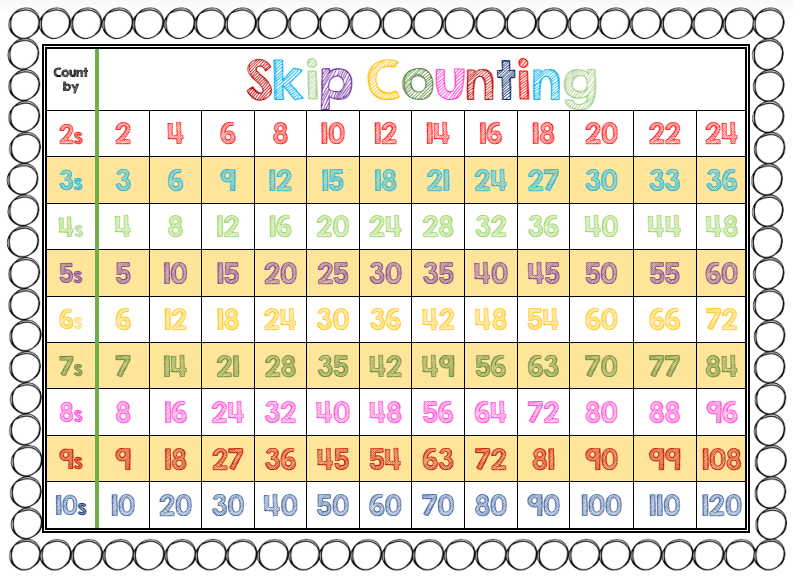 Image result for Skip counting