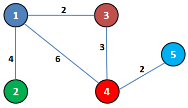 distance vector routing algorithm program in java distance vector routing algorithm program in java