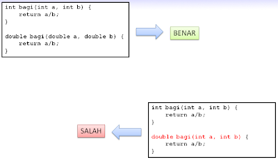 Contoh Overload terhadap Method (Java) - ATwiwit.Net