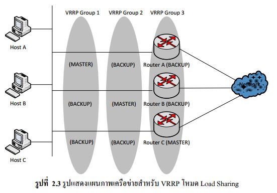TELECOM10 : คำศัพท์โทรคมนาคม: VRRP
