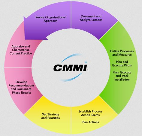 Engenharia de Software: CMMI