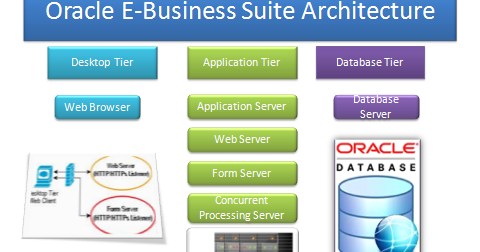 Oracle Apps (EBS, Hyperion, OBIEE, SOA and Linux) Admin Trainings ...