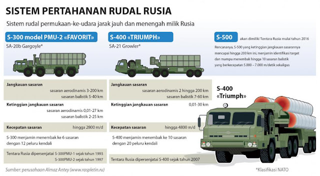 Rusia Kirimkan Rudal S-300 Tahap Pertama Untuk Iran