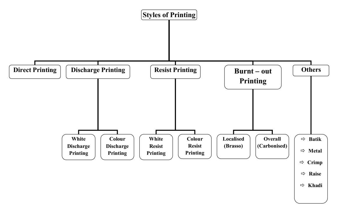 TEXTILE CHEMROSE Classification of Printing Styles