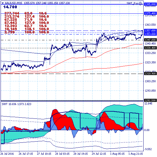 Золото тестирует ключевой уровень сопротивления 1357.00