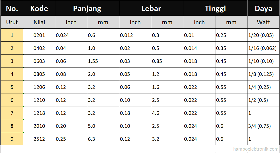 Ukuran Resistor Yang Ada Di Pasaran Berbagai Ukuran vrogue.co